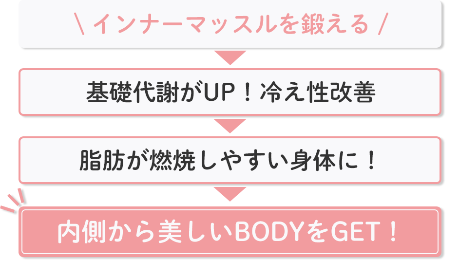 岩盤エクササイズで健康BODYをGET！